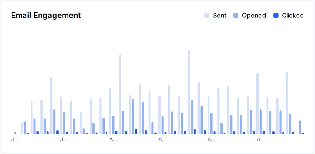 QuickGrow Email Engagement chart: daily bars for email sent, opened and clicked across roughly two months.