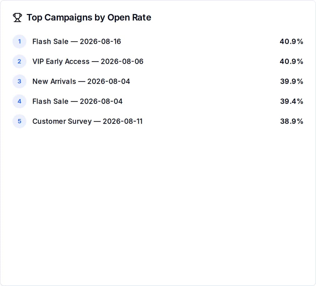QuickGrow Top Campaigns by Open Rate panel listing five named email campaigns with their send dates and open rates, ranked from 40.9% down to 38.9%.