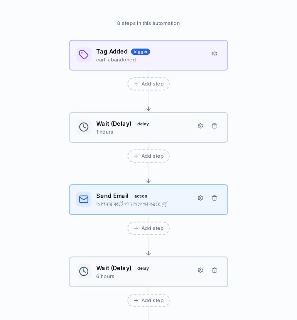 A cart-recovery journey on the automation canvas: a tag trigger, then email, WhatsApp and SMS steps separated by real delays.