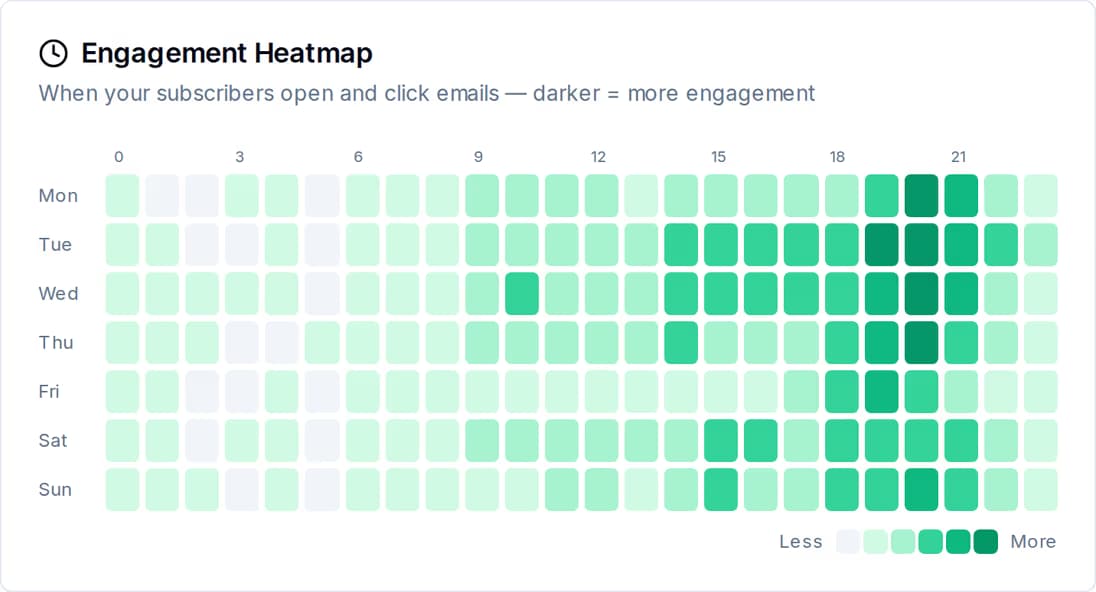 QuickGrow Engagement Heatmap: a Monday-to-Sunday by hour-of-day grid of email opens and clicks, with the darkest cells clustered between 15:00 and 21:00.