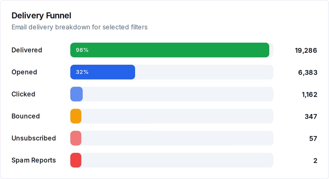 QuickGrow Delivery Funnel report: 19,286 delivered (98%), 6,383 opened (32%), 1,162 clicked, 347 bounced, 57 unsubscribed and 2 spam reports.